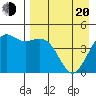 Cape Sarichef tide chart for Sunday, April 20, 2025