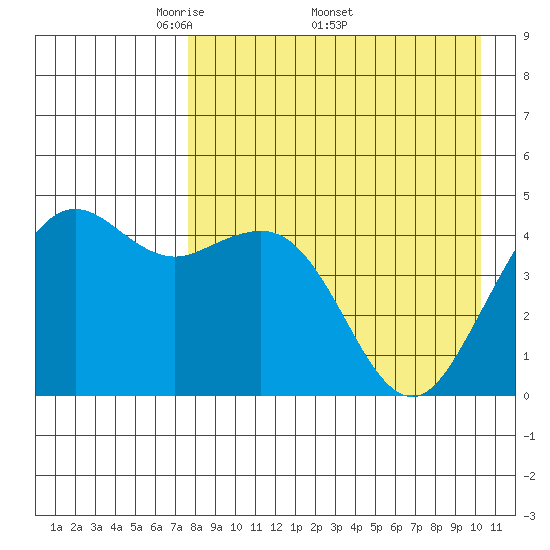 Cape Sarichef tide chart for Monday, April 21, 2025