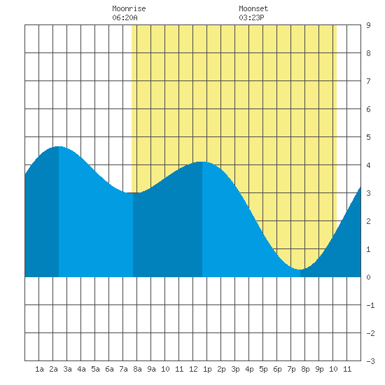 Cape Sarichef tide chart for Tuesday, April 22, 2025