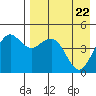 Cape Sarichef tide chart for Tuesday, April 22, 2025