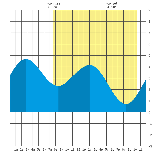 Cape Sarichef tide chart for Wednesday, April 23, 2025