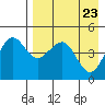Cape Sarichef tide chart for Wednesday, April 23, 2025