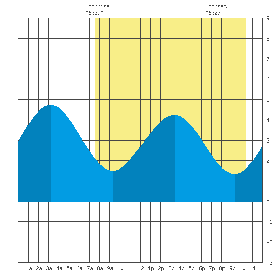 Cape Sarichef tide chart for Thursday, April 24, 2025