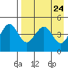 Cape Sarichef tide chart for Thursday, April 24, 2025