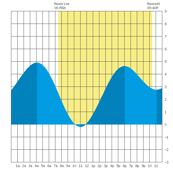 Cape Sarichef tide chart for Saturday, April 26, 2025