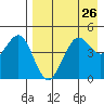 Cape Sarichef tide chart for Saturday, April 26, 2025