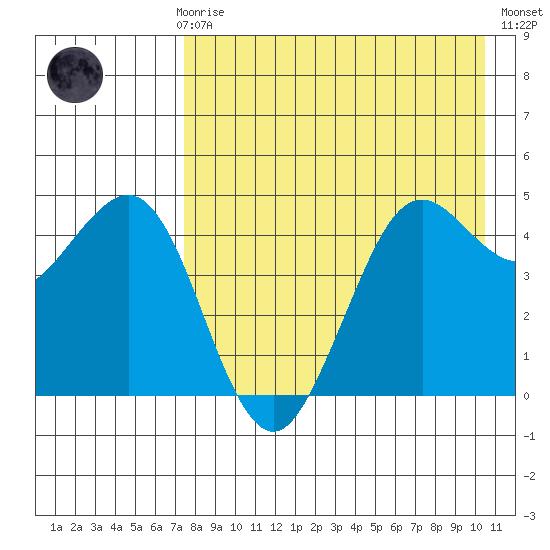 Cape Sarichef tide chart for Sunday, April 27, 2025