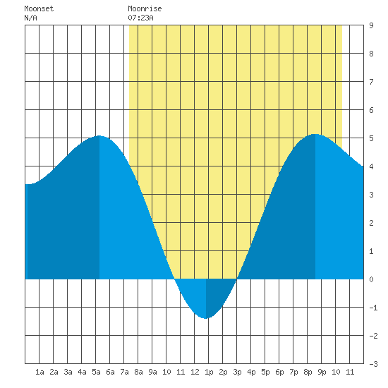 Cape Sarichef tide chart for Monday, April 28, 2025