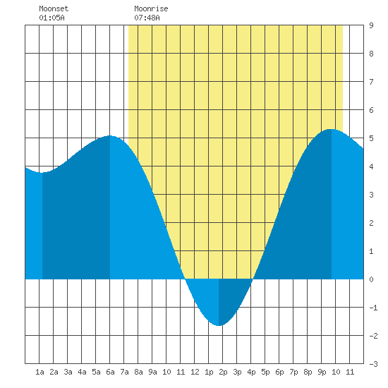 Cape Sarichef tide chart for Tuesday, April 29, 2025