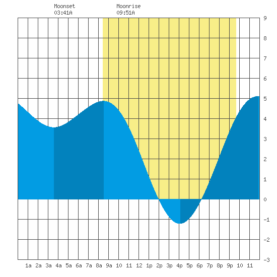 Cape Sarichef tide chart for Wednesday, April 2, 2025