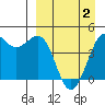 Cape Sarichef tide chart for Wednesday, April 2, 2025