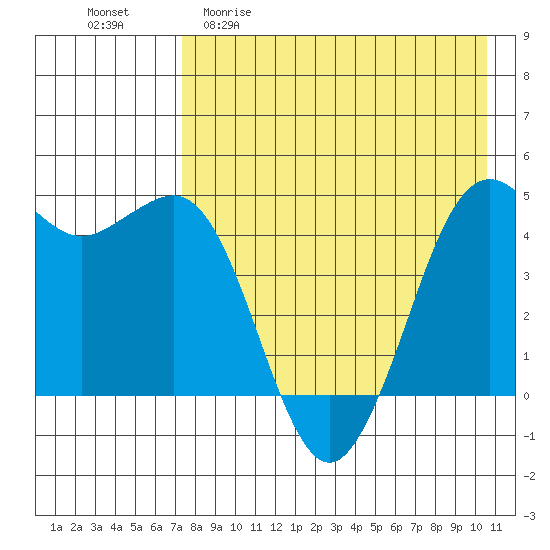 Cape Sarichef tide chart for Wednesday, April 30, 2025