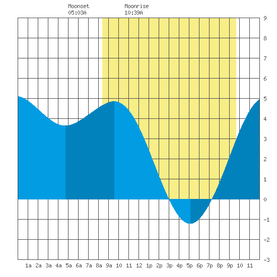 Cape Sarichef tide chart for Thursday, April 3, 2025