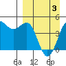 Cape Sarichef tide chart for Thursday, April 3, 2025