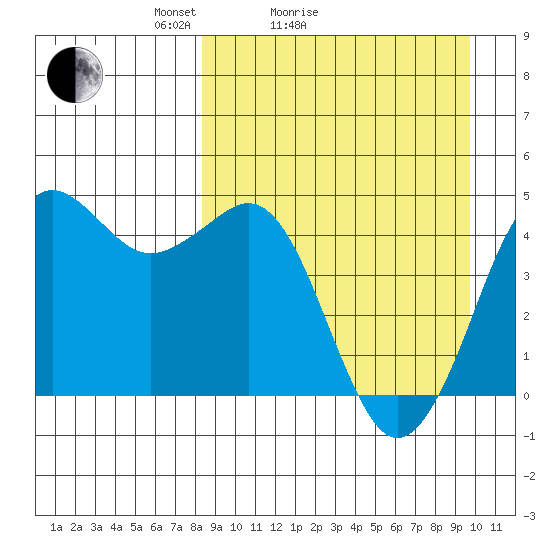 Cape Sarichef tide chart for Friday, April 4, 2025