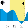 Cape Sarichef tide chart for Friday, April 4, 2025