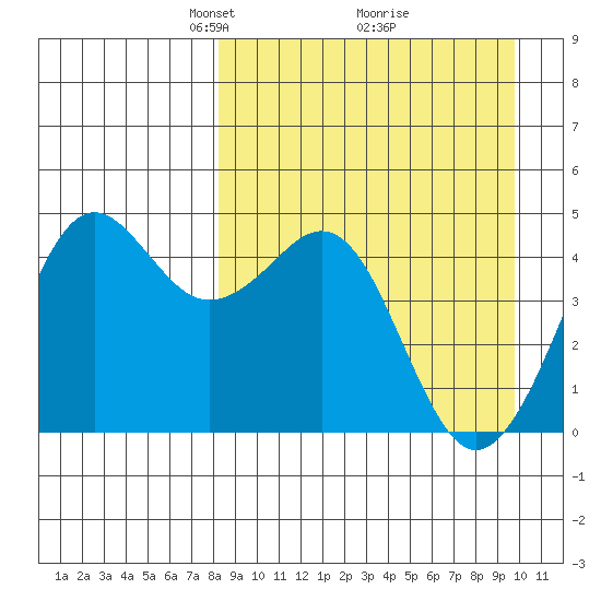 Cape Sarichef tide chart for Sunday, April 6, 2025