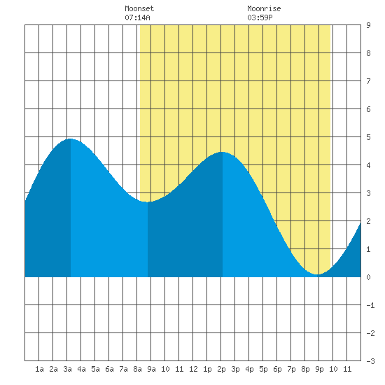 Cape Sarichef tide chart for Monday, April 7, 2025
