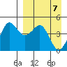 Cape Sarichef tide chart for Monday, April 7, 2025