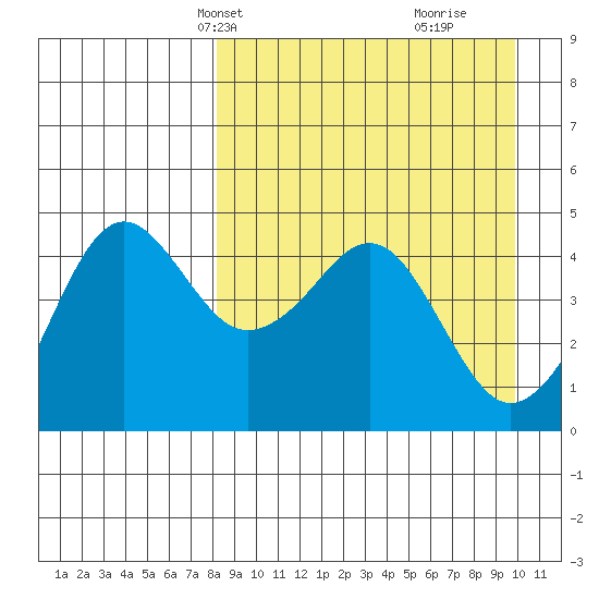 Cape Sarichef tide chart for Tuesday, April 8, 2025