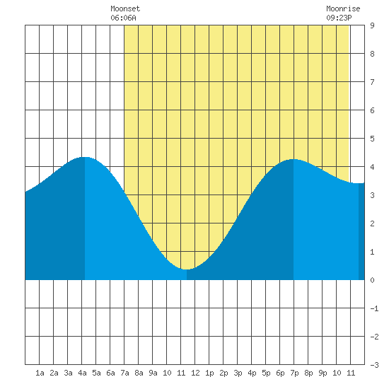 Cape Sarichef tide chart for Saturday, May 10, 2025