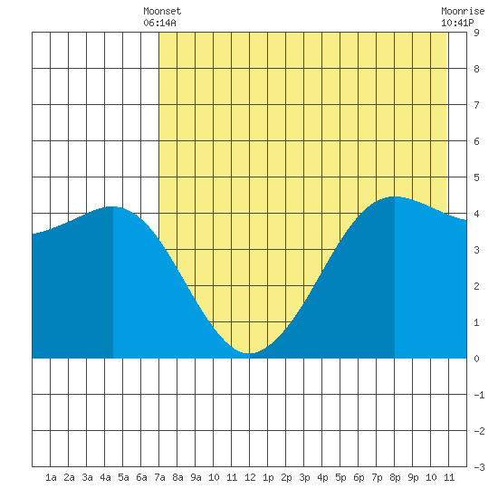 Cape Sarichef tide chart for Sunday, May 11, 2025