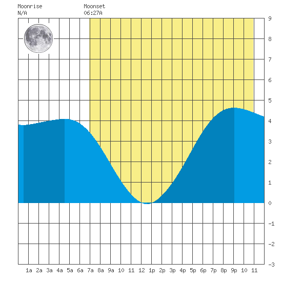 Cape Sarichef tide chart for Monday, May 12, 2025