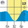 Cape Sarichef tide chart for Monday, May 12, 2025