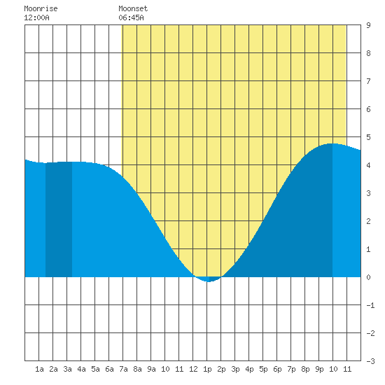Cape Sarichef tide chart for Tuesday, May 13, 2025