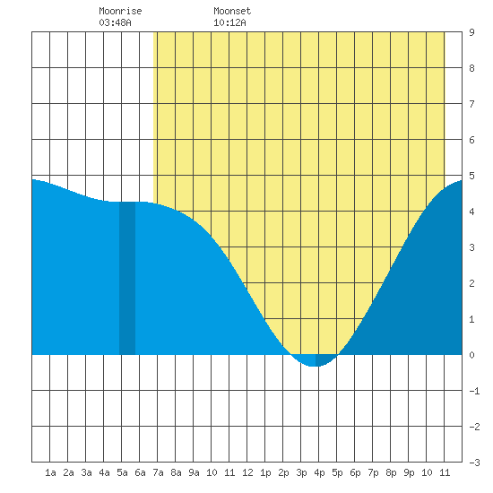 Cape Sarichef tide chart for Saturday, May 17, 2025