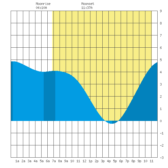 Cape Sarichef tide chart for Sunday, May 18, 2025