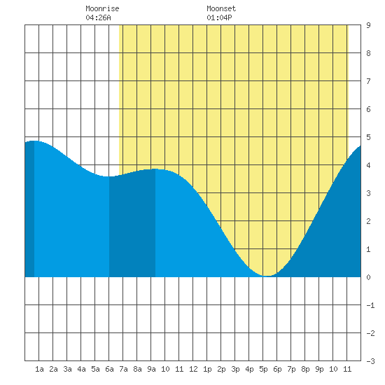 Cape Sarichef tide chart for Monday, May 19, 2025