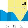 Cape Sarichef tide chart for Monday, May 19, 2025