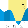 Cape Sarichef tide chart for Thursday, May 1, 2025