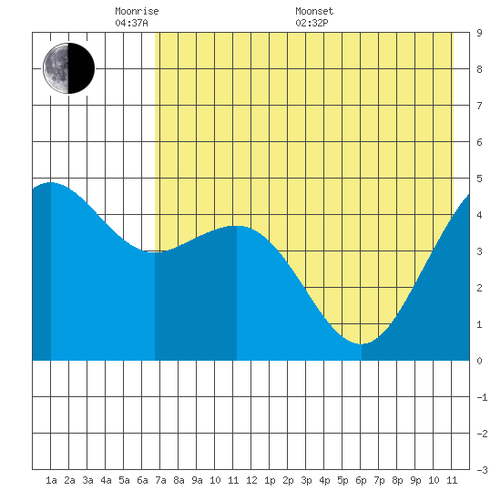 Cape Sarichef tide chart for Tuesday, May 20, 2025