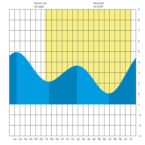 Cape Sarichef tide chart for Wednesday, May 21, 2025