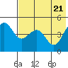 Cape Sarichef tide chart for Wednesday, May 21, 2025
