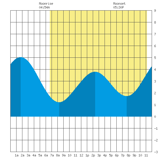 Cape Sarichef tide chart for Thursday, May 22, 2025
