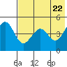 Cape Sarichef tide chart for Thursday, May 22, 2025