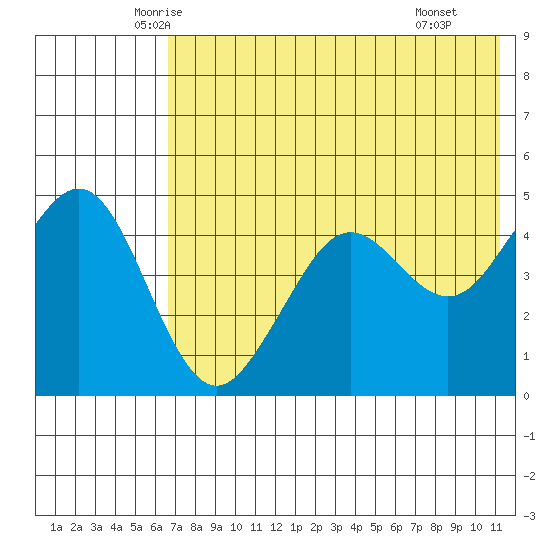 Cape Sarichef tide chart for Friday, May 23, 2025