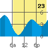 Cape Sarichef tide chart for Friday, May 23, 2025