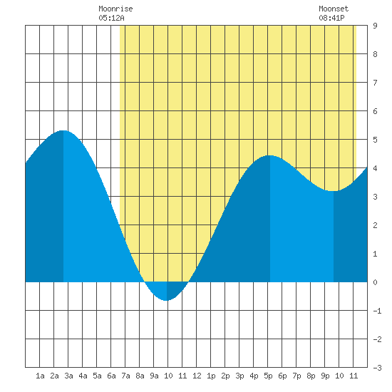 Cape Sarichef tide chart for Saturday, May 24, 2025