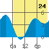 Cape Sarichef tide chart for Saturday, May 24, 2025