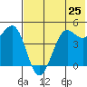 Cape Sarichef tide chart for Sunday, May 25, 2025