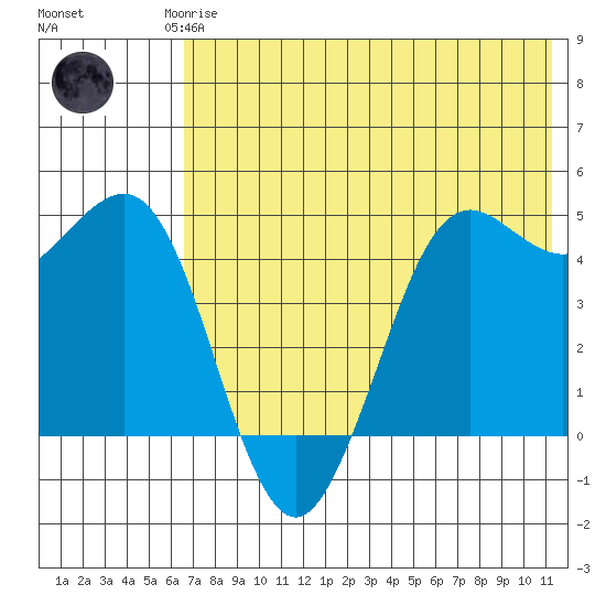 Cape Sarichef tide chart for Monday, May 26, 2025