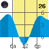 Cape Sarichef tide chart for Monday, May 26, 2025