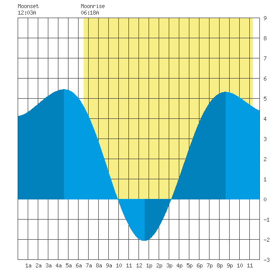 Cape Sarichef tide chart for Tuesday, May 27, 2025