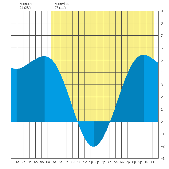 Cape Sarichef tide chart for Wednesday, May 28, 2025