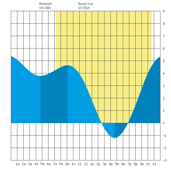 Cape Sarichef tide chart for Friday, May 2, 2025