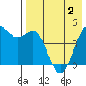 Cape Sarichef tide chart for Friday, May 2, 2025